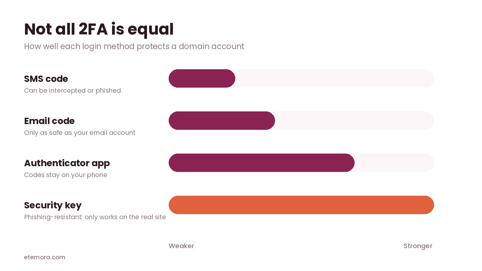 Comparison of 2FA methods for a secure domain registrar account, from SMS to security keys