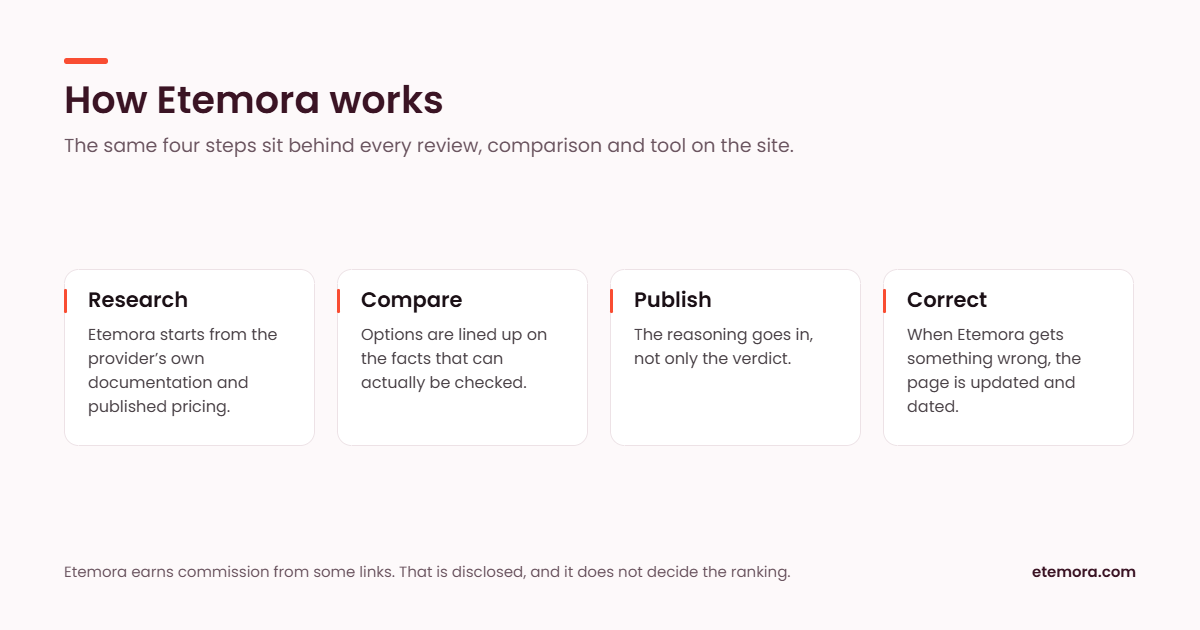 How Etemora works: research from primary sources, compare on checkable facts, publish the reasoning, and correct mistakes