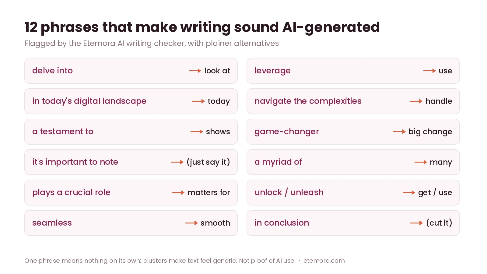 AI writing checker: 12 stock phrases that make text sound AI-generated, with plain alternatives
