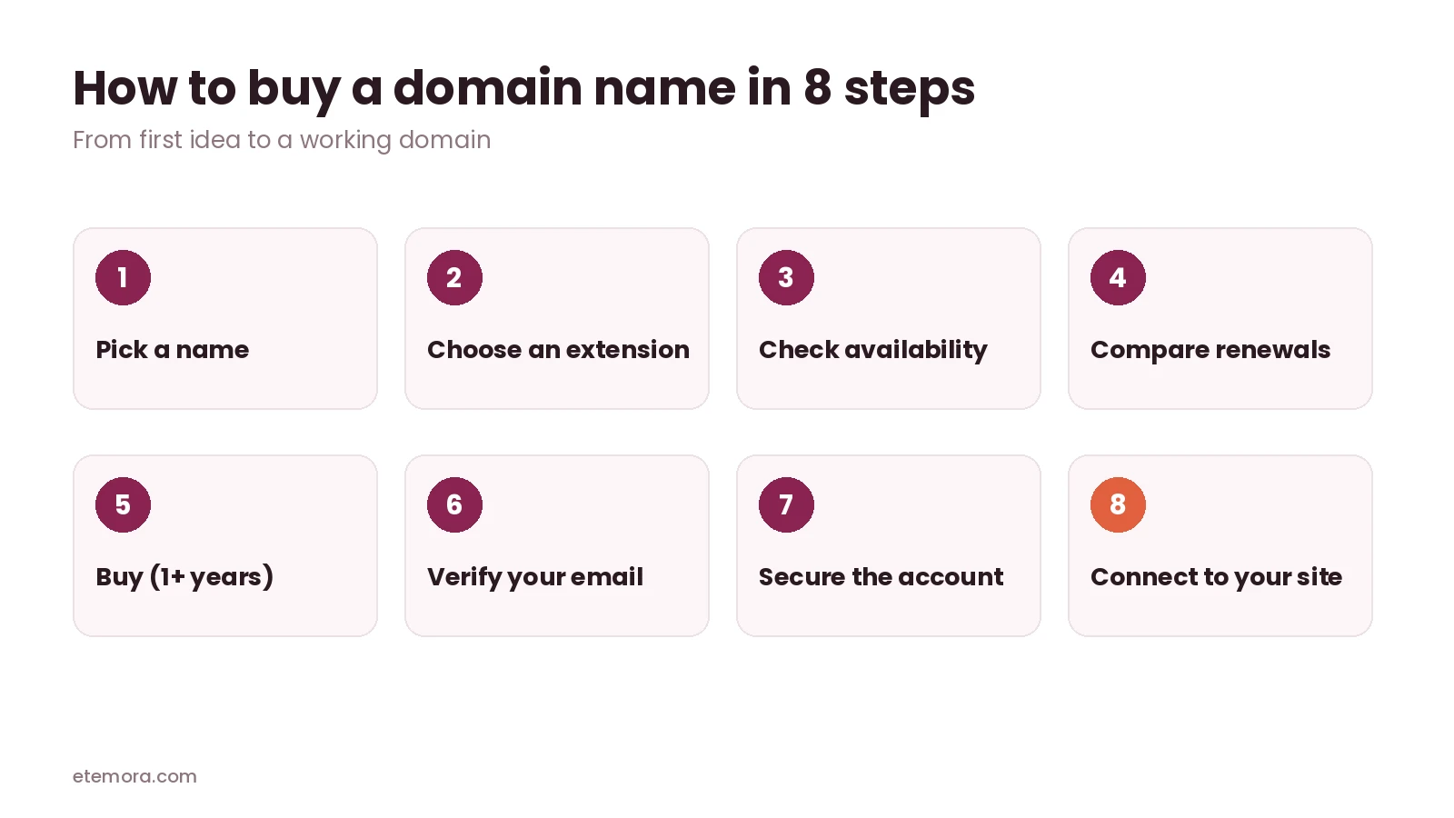 Eight steps to buy a domain name, from picking a name to connecting it to your site