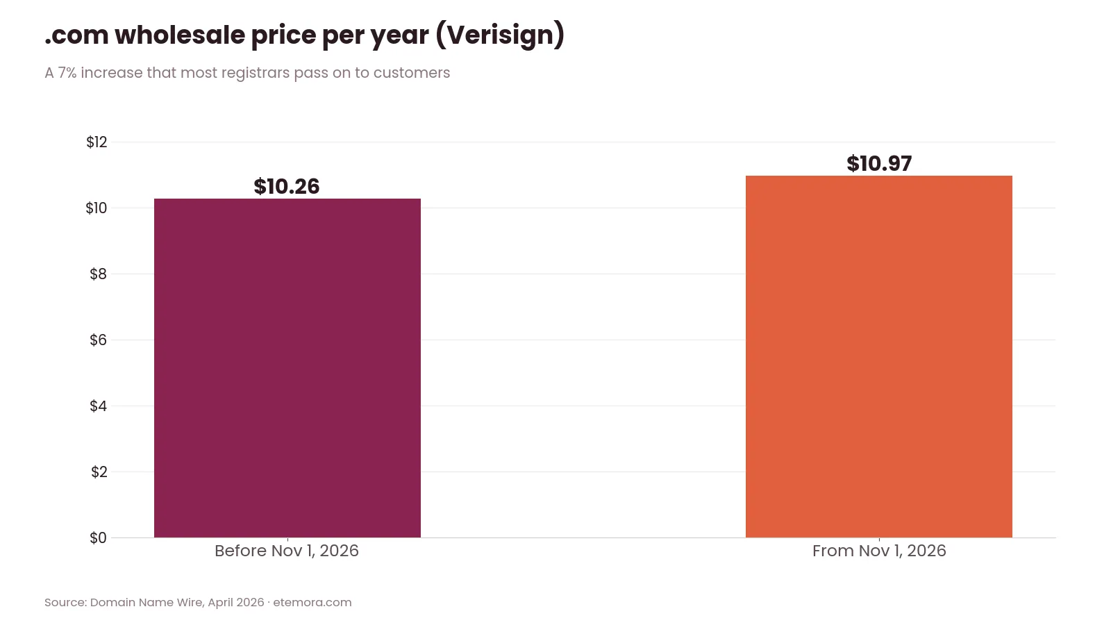 Chart showing the .com wholesale price rising from $10.26 to $10.97 on November 1, 2026