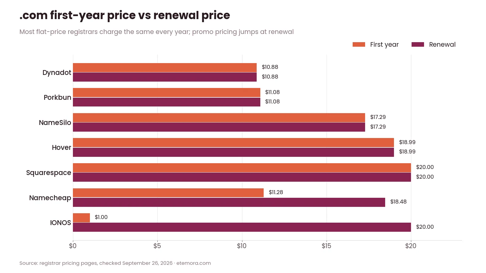 Chart comparing .com first-year price and domain renewal price at seven registrars, September 2026