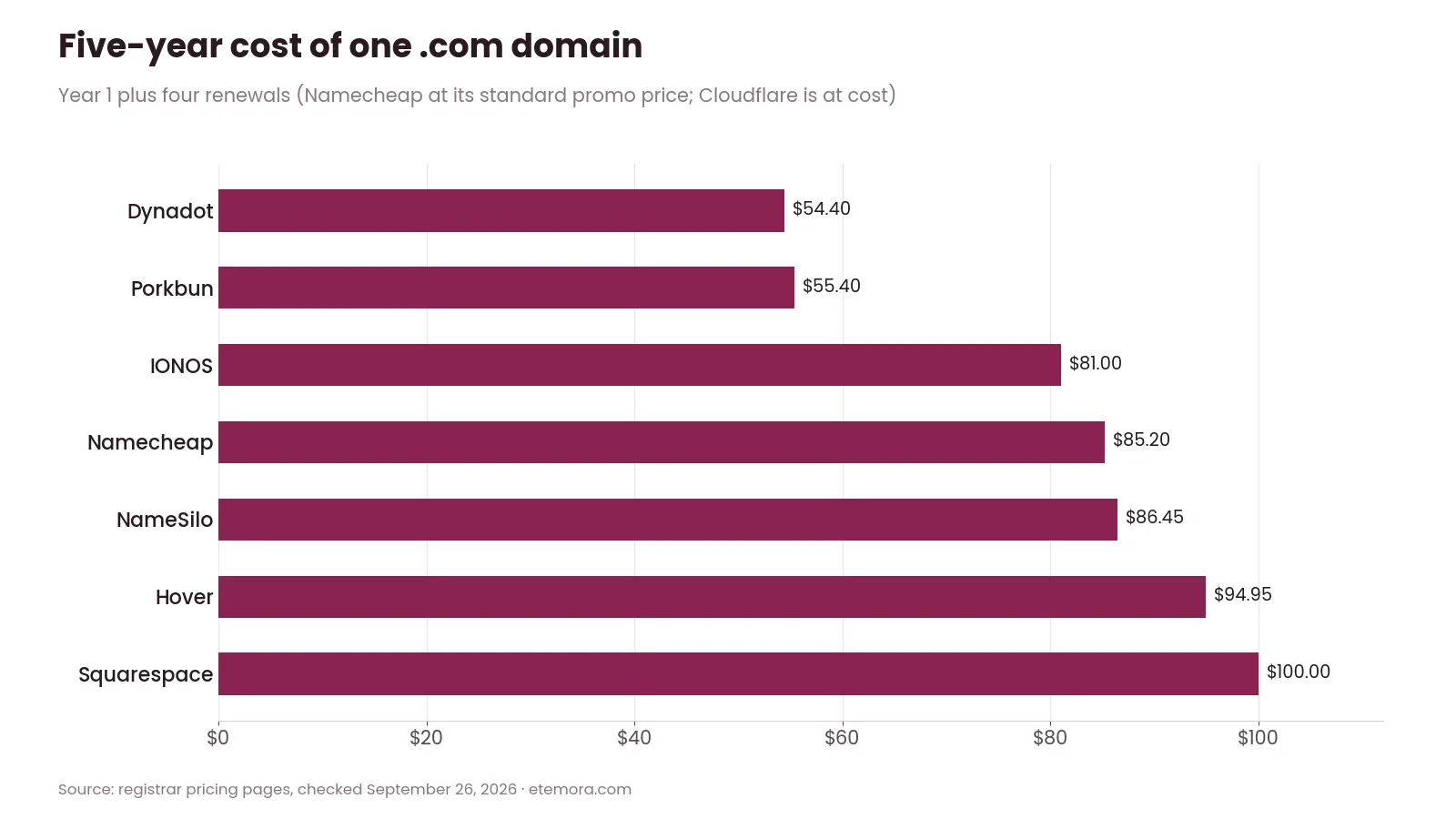 Chart of the five-year cost of one .com domain at seven registrars