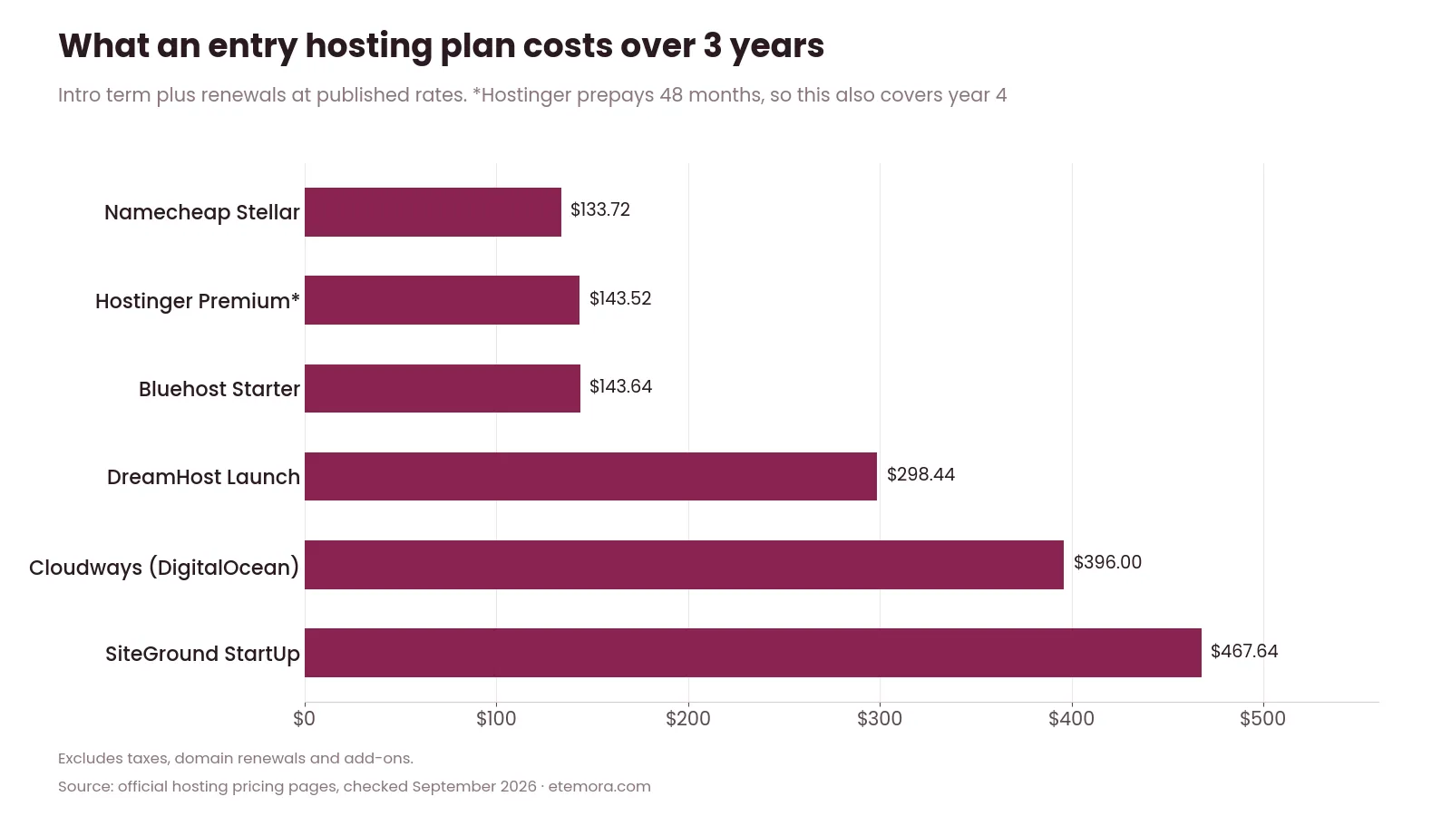 Hosting renewal cost calculator chart: what six entry hosting plans cost over 3 years