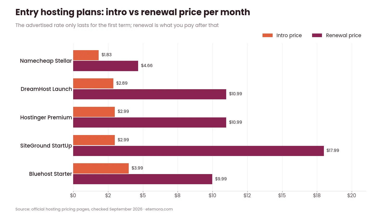 Intro price vs renewal price per month for five entry web hosting plans