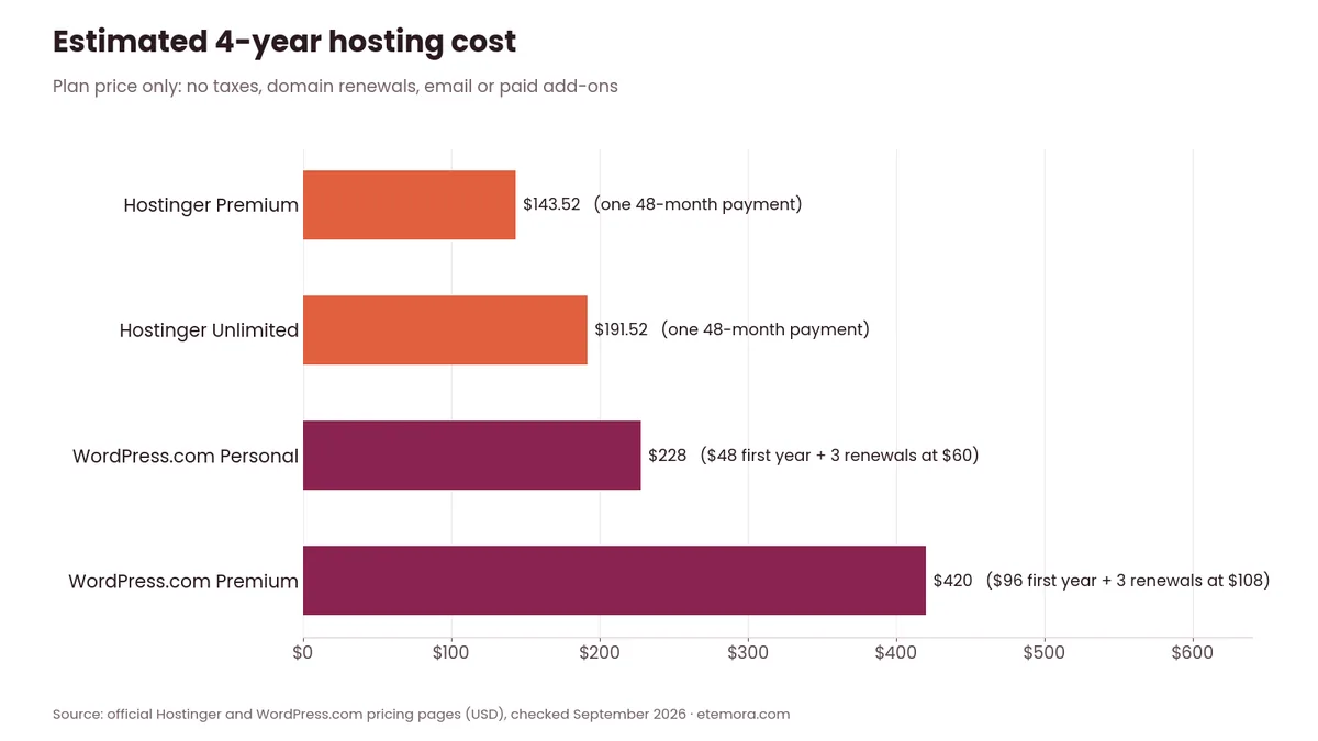 Estimated 4-year hosting cost chart for Hostinger Premium, Hostinger Unlimited, WordPress.com Personal and WordPress.com Premium