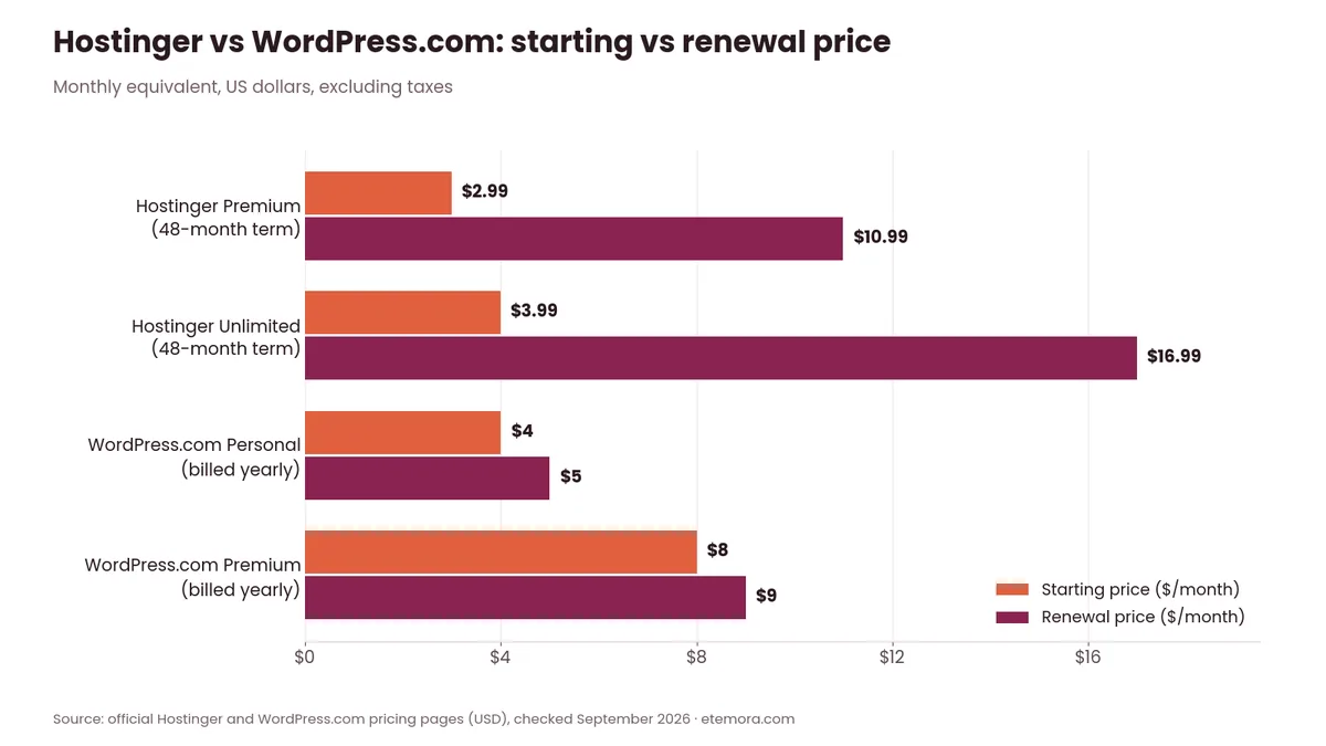 Bar chart comparing Hostinger vs WordPress.com starting and renewal prices per month for Premium, Unlimited, Personal and Premium plans