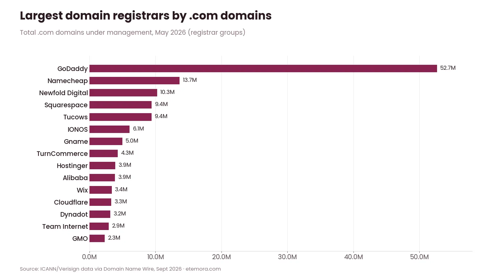 Bar chart of the 15 largest domain registrars by .com domains under management in May 2026