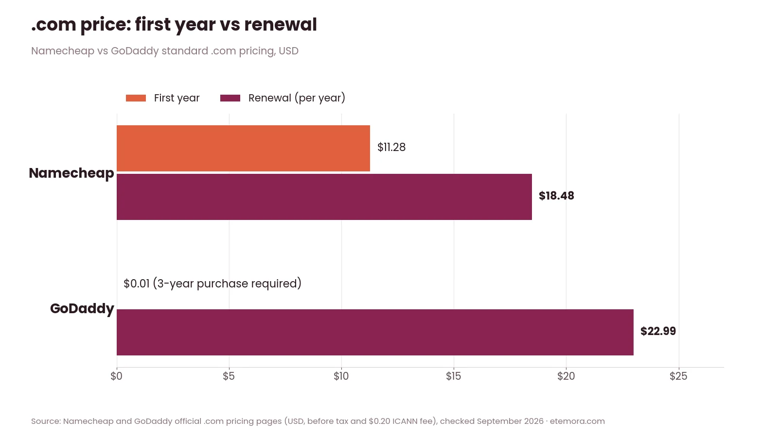Namecheap vs GoDaddy pricing chart comparing .com first-year and renewal prices