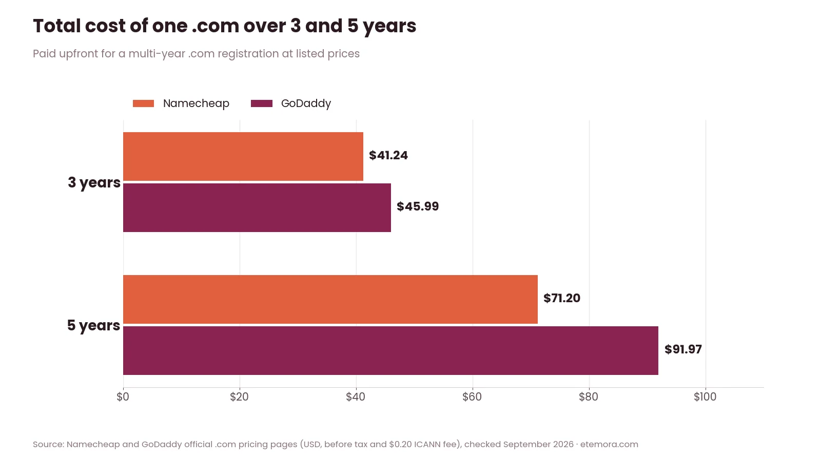 Namecheap vs GoDaddy total .com cost over 3 and 5 years paid upfront