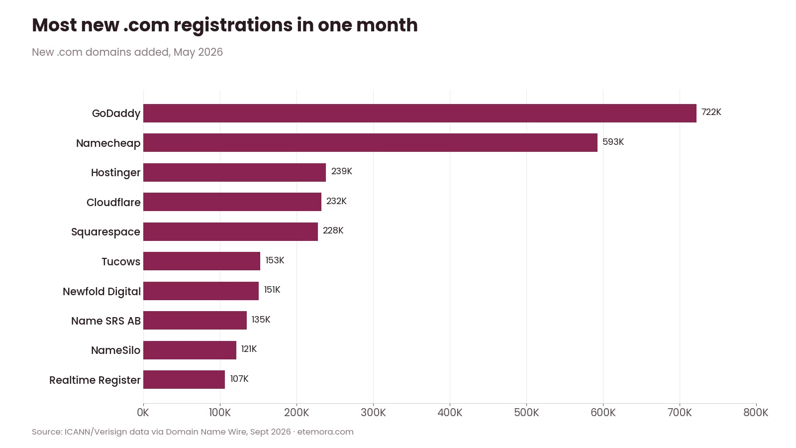 Bar chart of the registrars with the most new .com registrations in May 2026