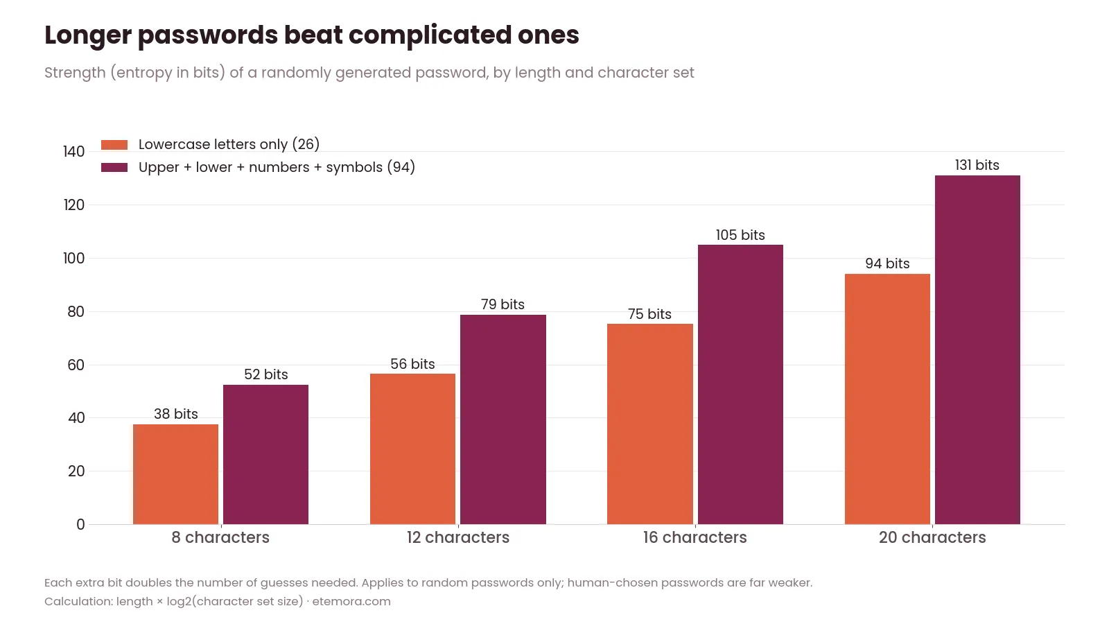 Password generator chart: strength in bits of random passwords by length and character set
