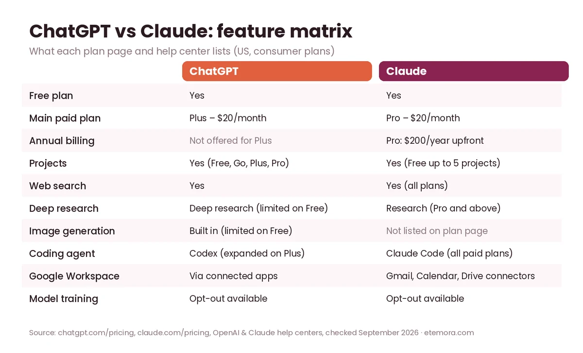 ChatGPT vs Claude feature matrix comparing plans, projects, research, coding and privacy