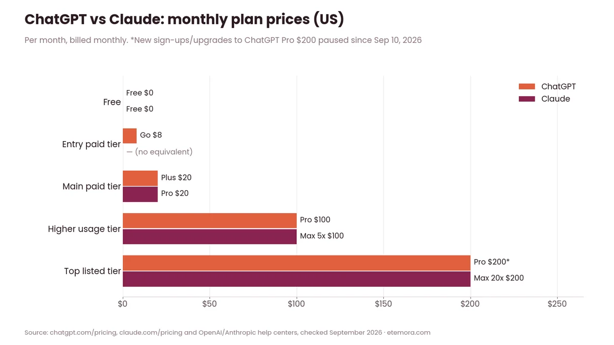 ChatGPT vs Claude pricing chart comparing monthly plan prices from free to top tier