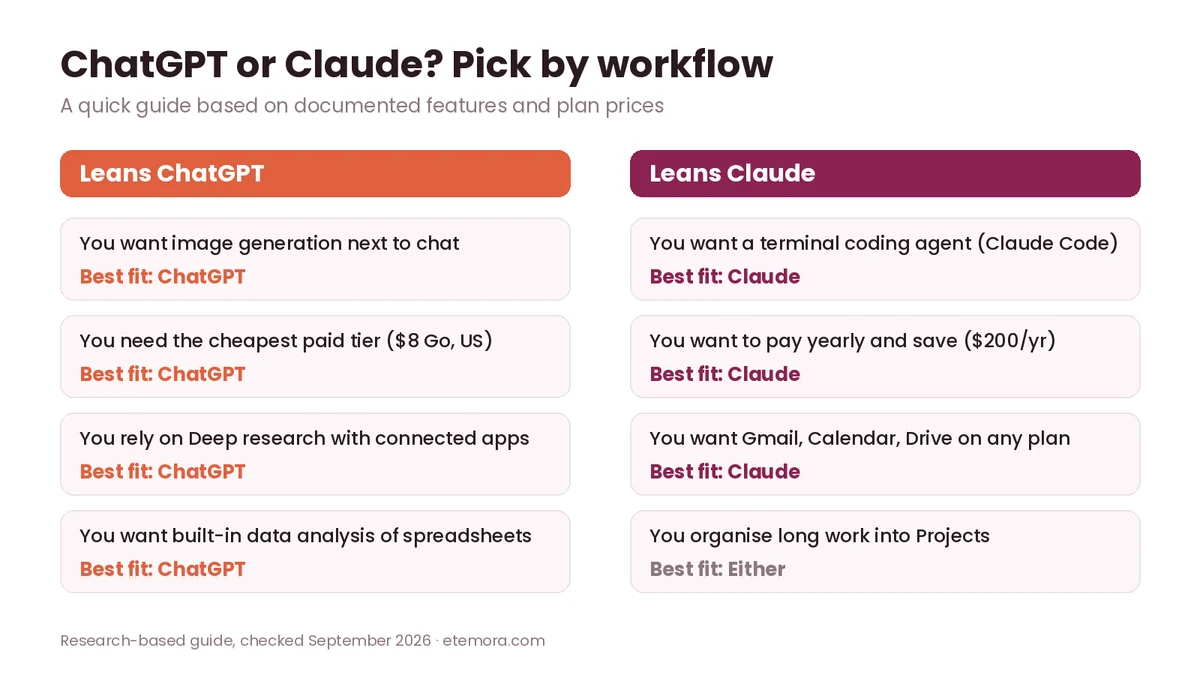 ChatGPT or Claude decision guide showing which workflows lean ChatGPT and which lean Claude