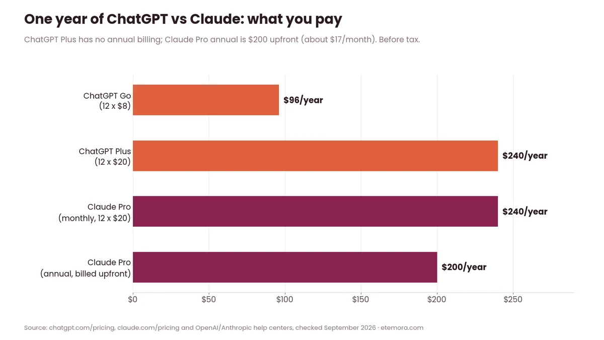 Chart of one year of ChatGPT vs Claude costs: Go $96, Plus $240, Claude Pro $240 monthly or $200 annual