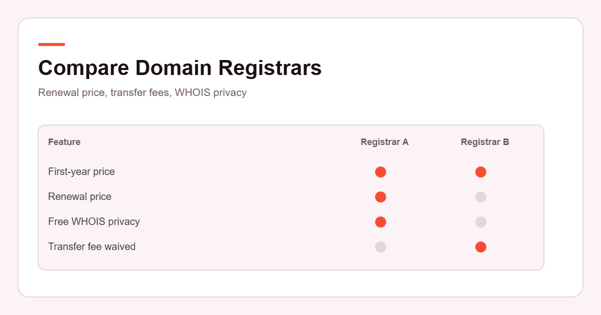 Comparison table used to compare domain registrars on renewal price, transfer fees and WHOIS privacy