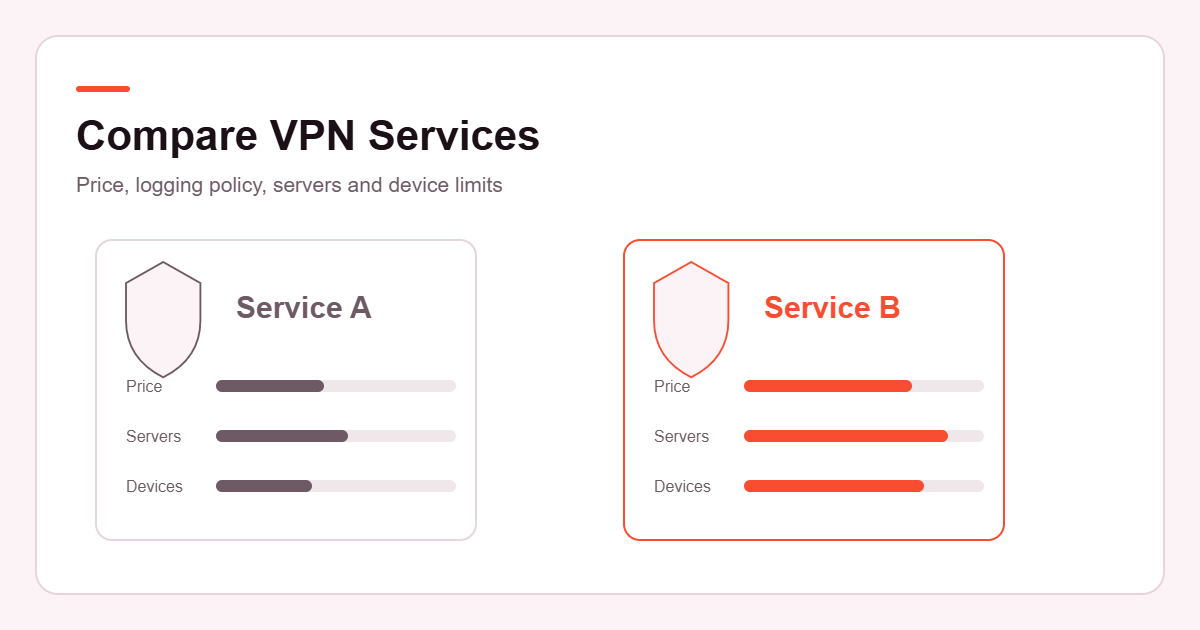 Side-by-side layout used to compare VPN services on price, logging policy and server count