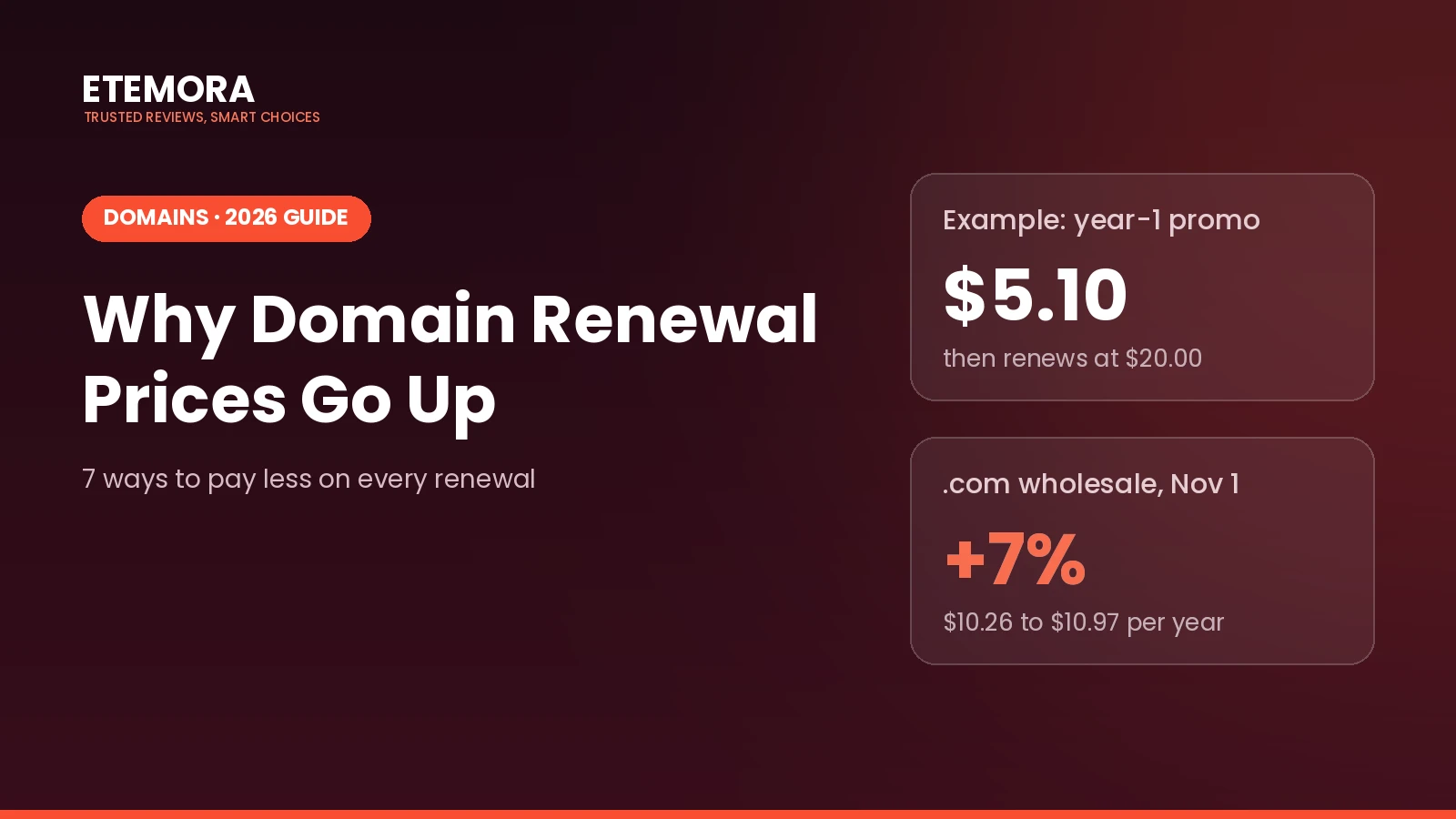 Why domain renewal prices go up: promo pricing and the November 2026 .com price increase