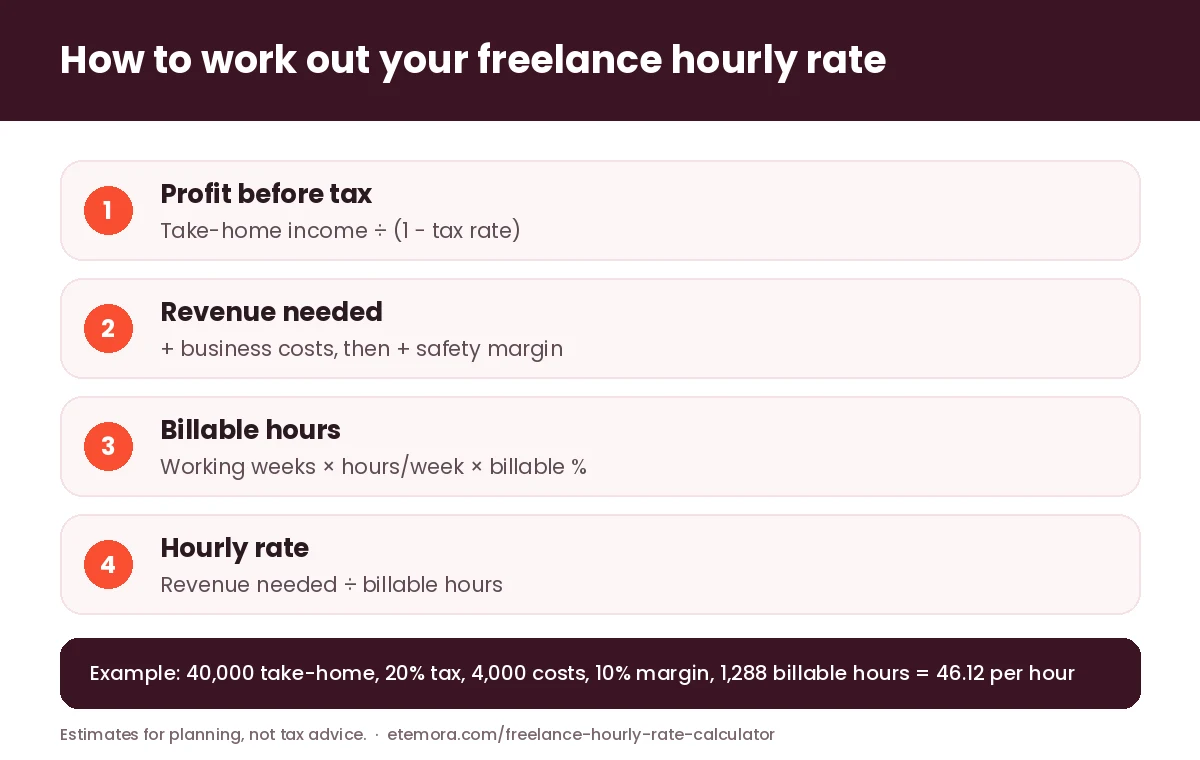 Freelance hourly rate calculator formula: take-home income, tax, business costs, safety margin and billable hours