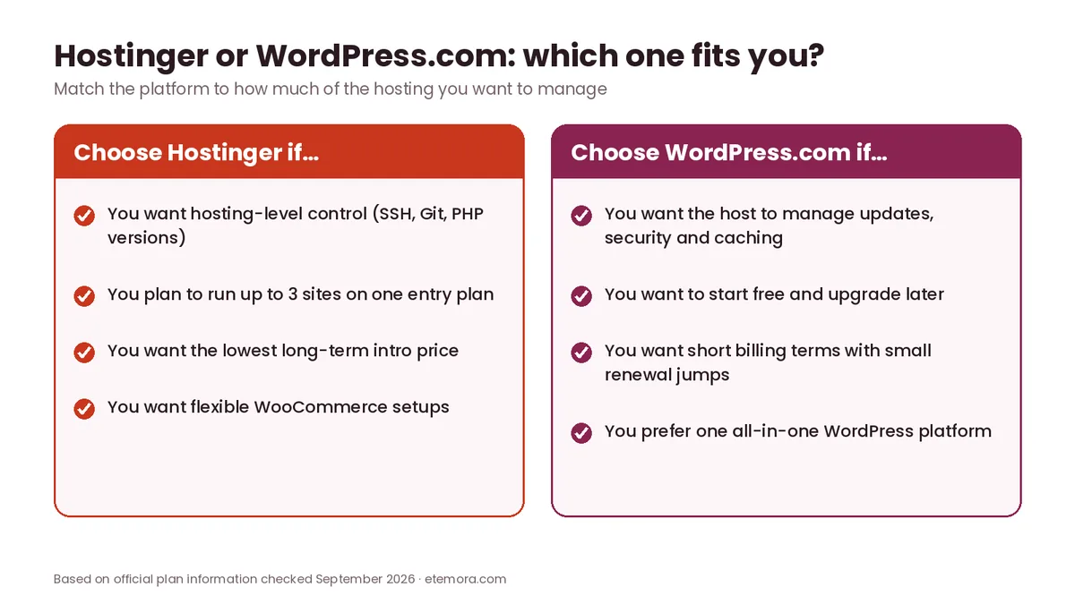 Decision chart: choose Hostinger or WordPress.com based on control, number of sites, price and management needs