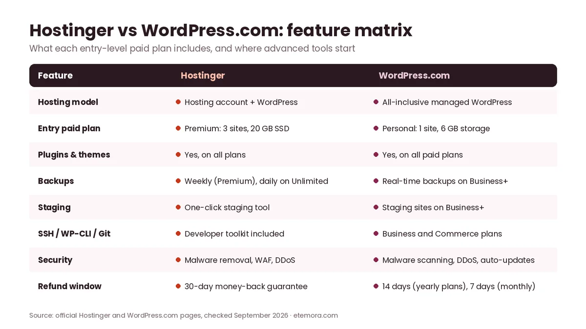 Hostinger vs WordPress.com feature matrix covering hosting model, plugins, backups, staging, SSH, security and refunds