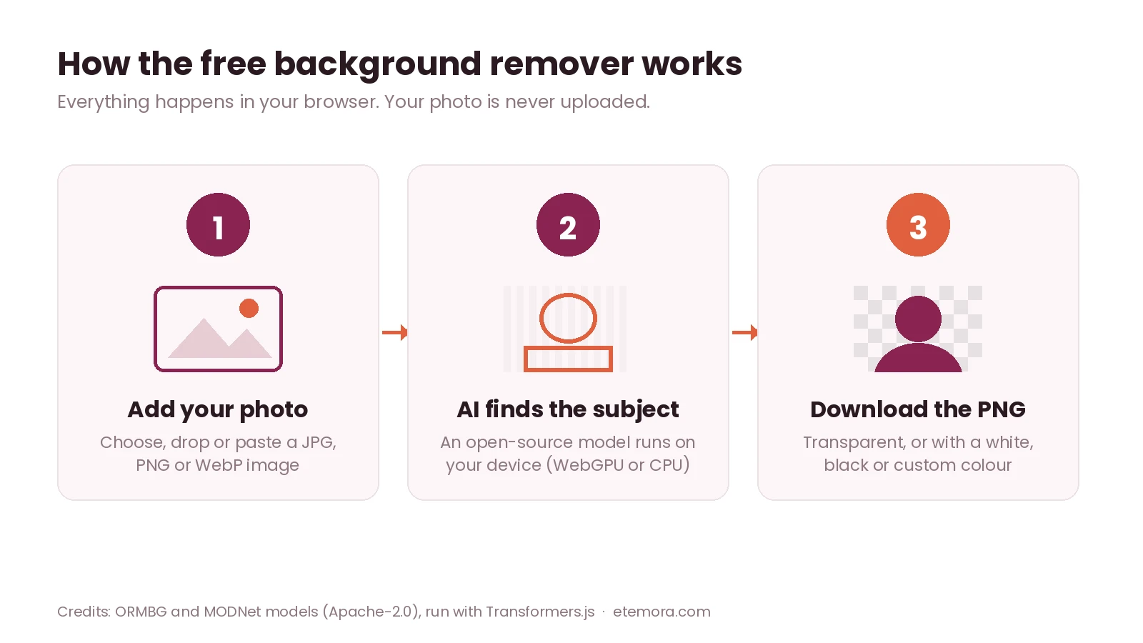How the free background remover works: upload, AI finds the subject in your browser, download a transparent PNG