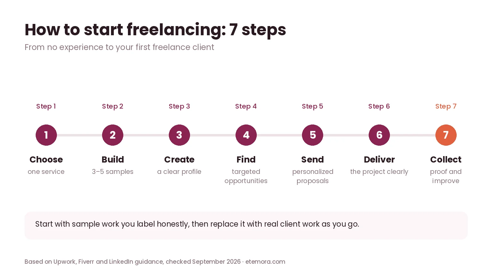 How to start freelancing in 7 steps timeline: choose a service, build samples, create a profile, find opportunities, send proposals, deliver, collect proof