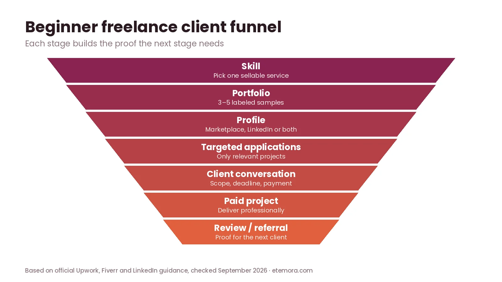 Beginner freelance client funnel from skill and portfolio to profile, targeted applications, client conversation, paid project and review