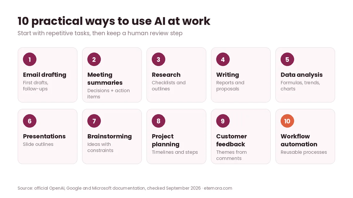 How to use AI for work: 10 practical examples from email drafting and meeting summaries to data analysis and workflow automation