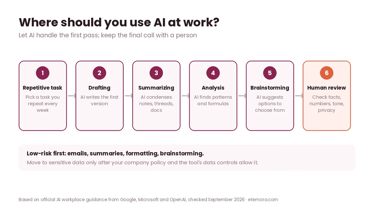 Decision flow for using AI at work: repetitive task, drafting, summarizing, analysis, brainstorming and final human review