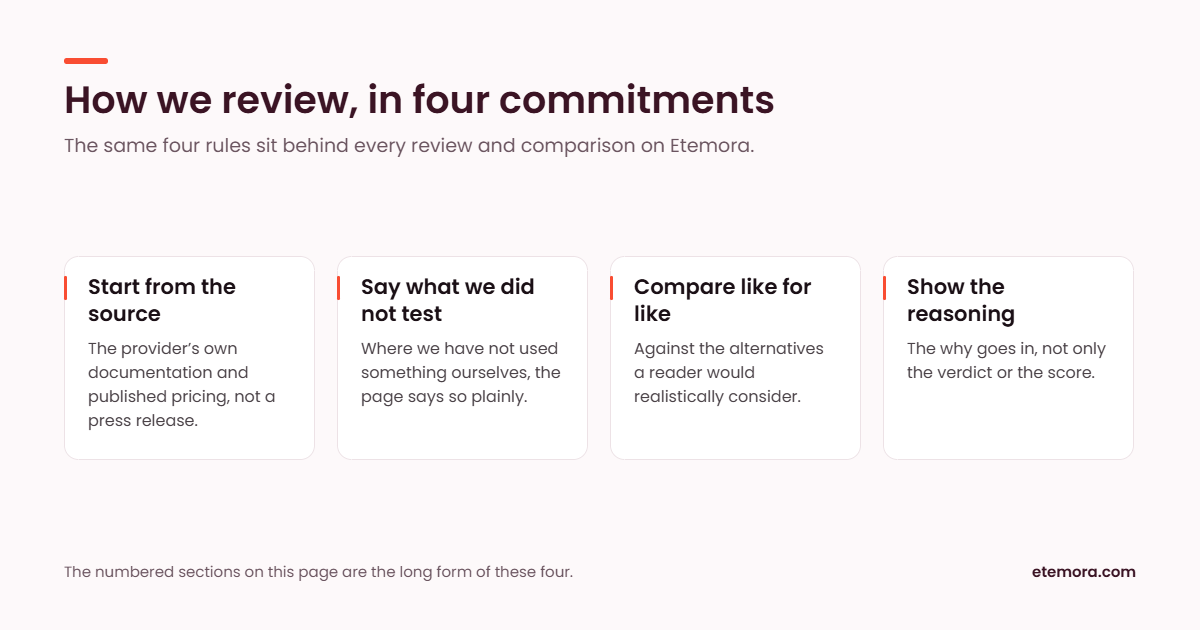 How we review at Etemora: start from the source, say what we did not test, compare like for like, and show the reasoning