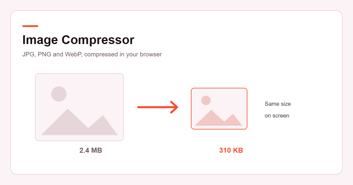 Image compressor diagram showing a 2.4 MB photo reduced to 310 KB at the same on-screen size