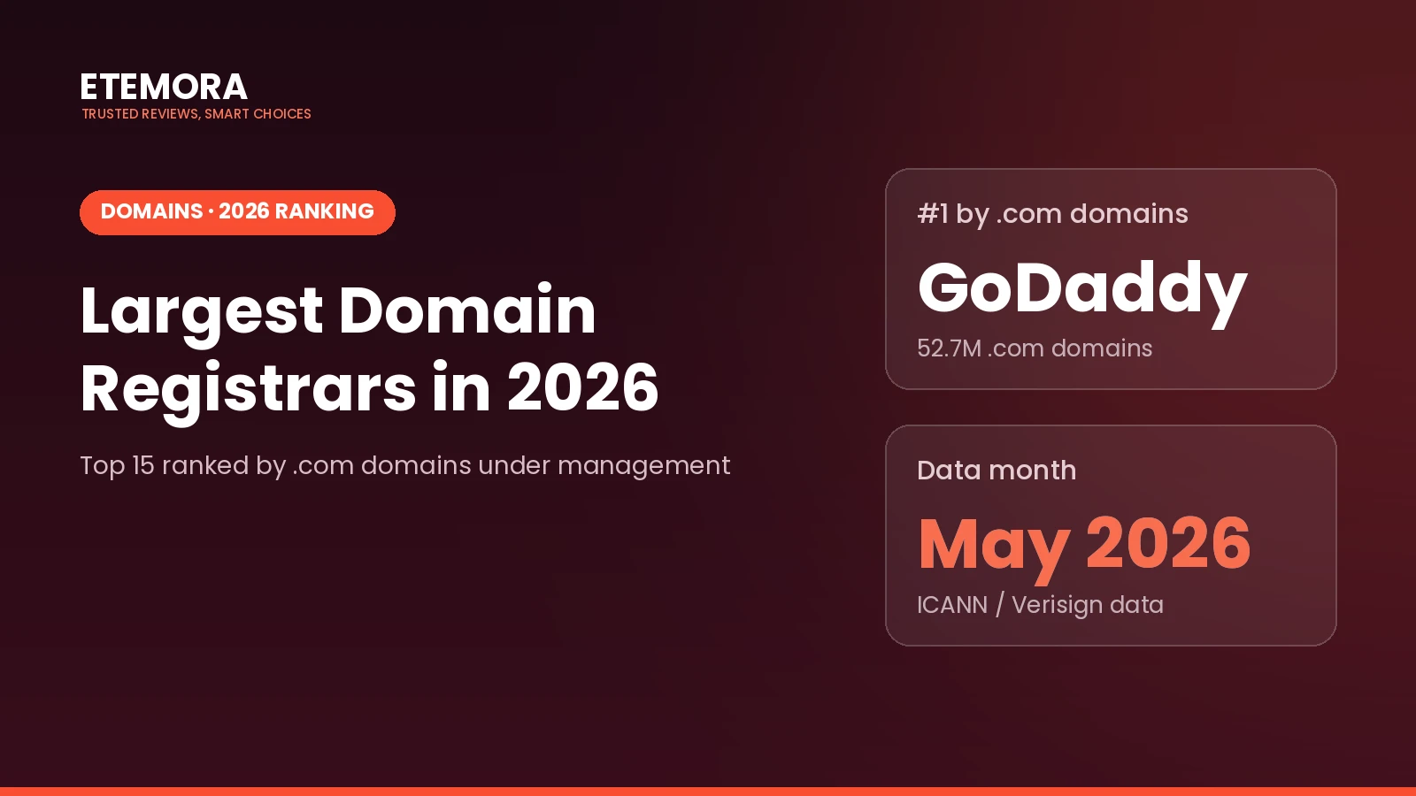 Largest domain registrars in 2026 ranked by .com domains under management