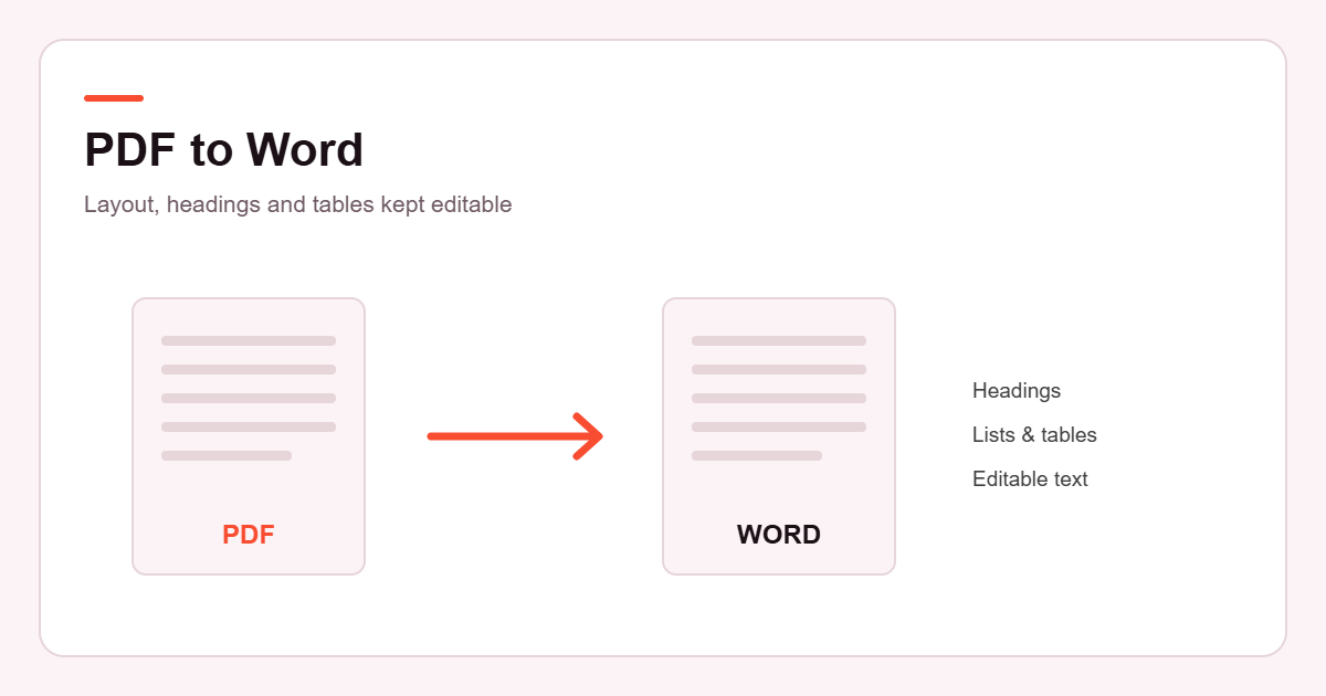 PDF to Word conversion diagram showing a PDF page turned into an editable Word document