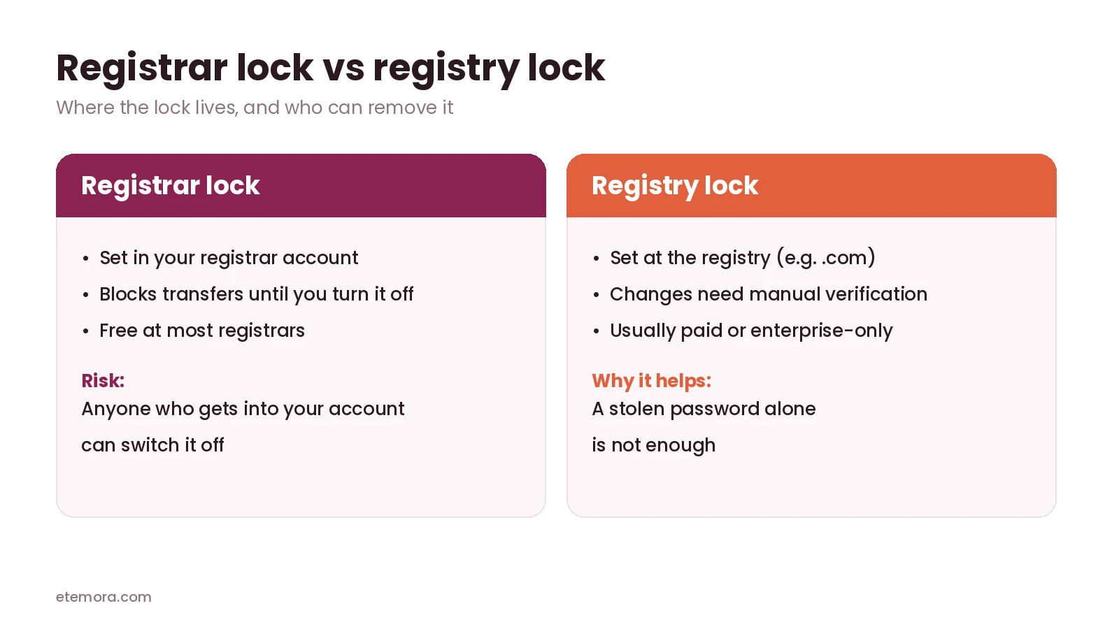 Registrar lock vs registry lock: where each lock lives and who can remove it