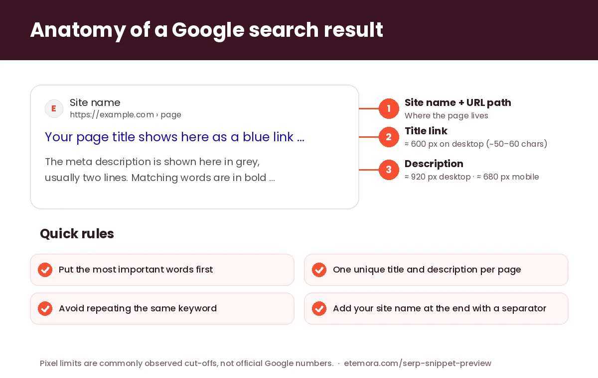 SERP snippet preview explained: the parts of a Google search result and the usual title and meta description length in pixels