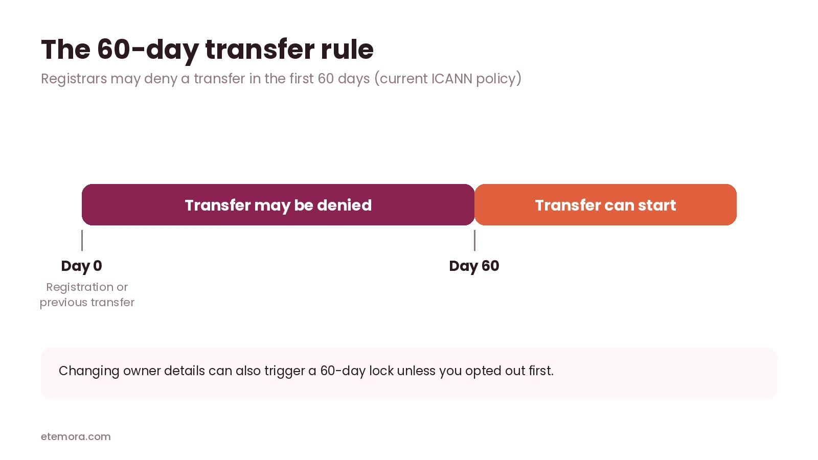 The 60-day rule for when you can transfer a domain after registration