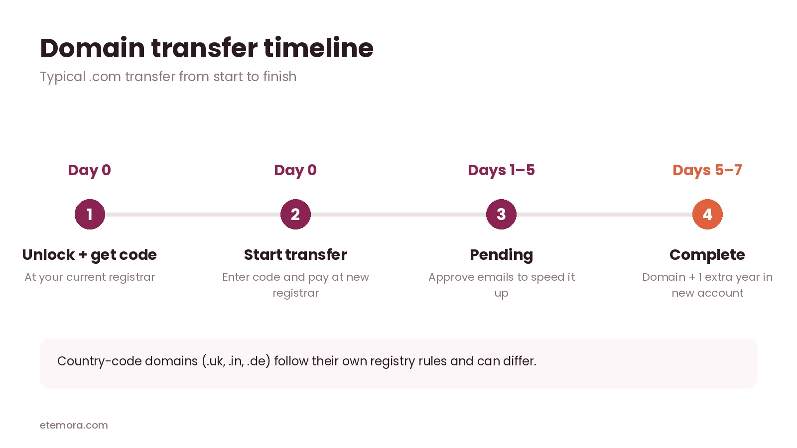 Timeline of how long it takes to transfer a domain, from unlocking to completion