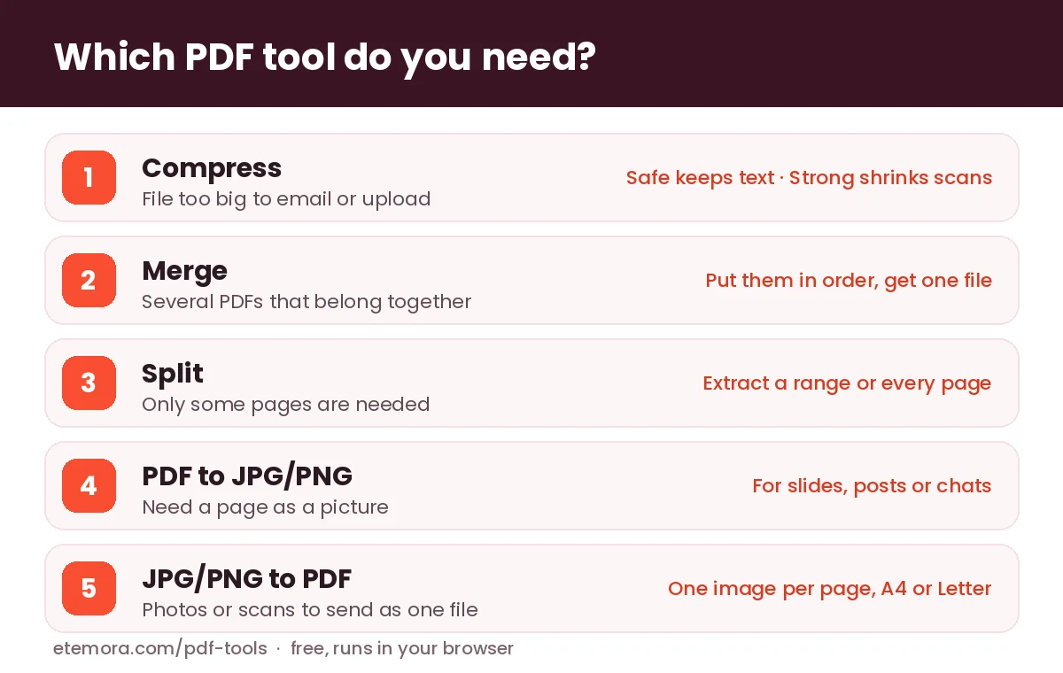 PDF tools compared: when to compress, merge, split, convert PDF to JPG or PNG, or turn JPG or PNG into a PDF