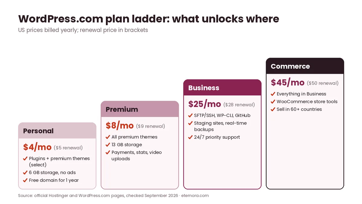 WordPress.com plan ladder showing Personal, Premium, Business and Commerce prices, renewals and features unlocked