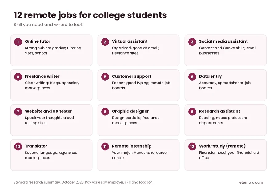 12 remote jobs for college students with the skill needed and where to look for each