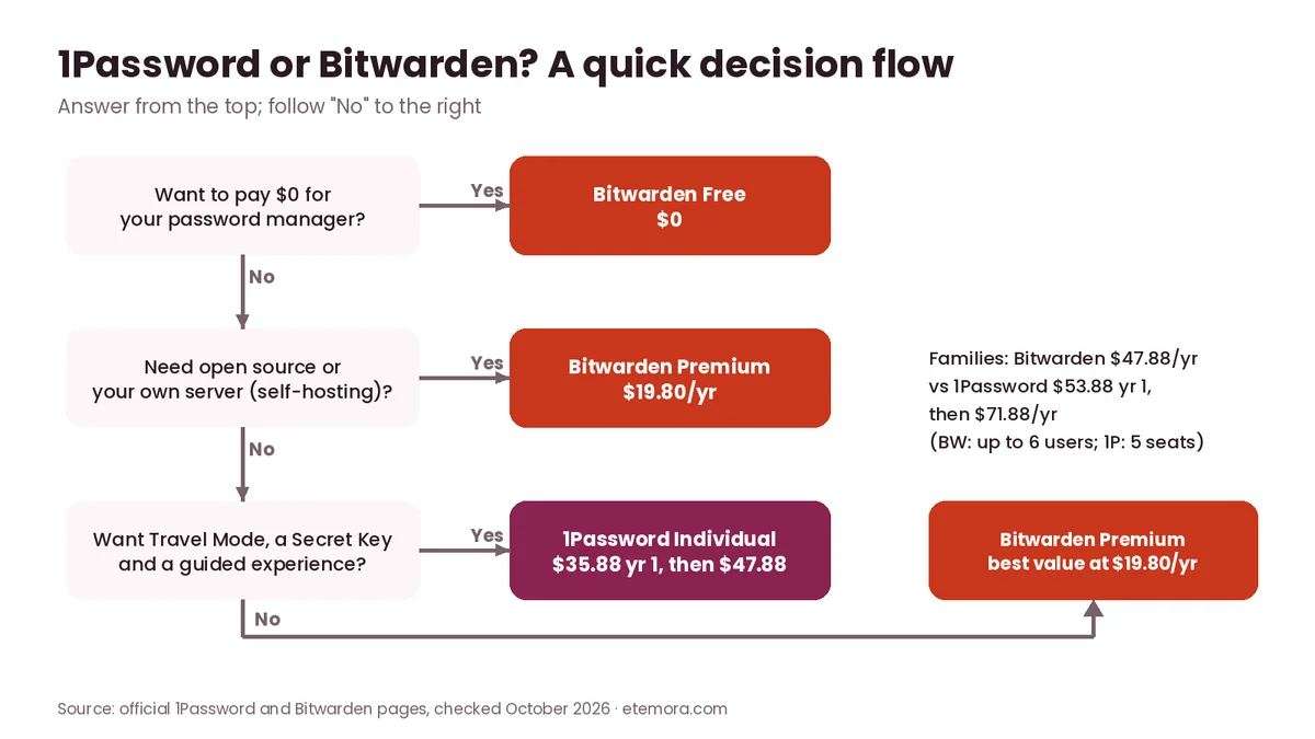 Decision flow chart for choosing between 1Password and Bitwarden based on budget, self-hosting and features