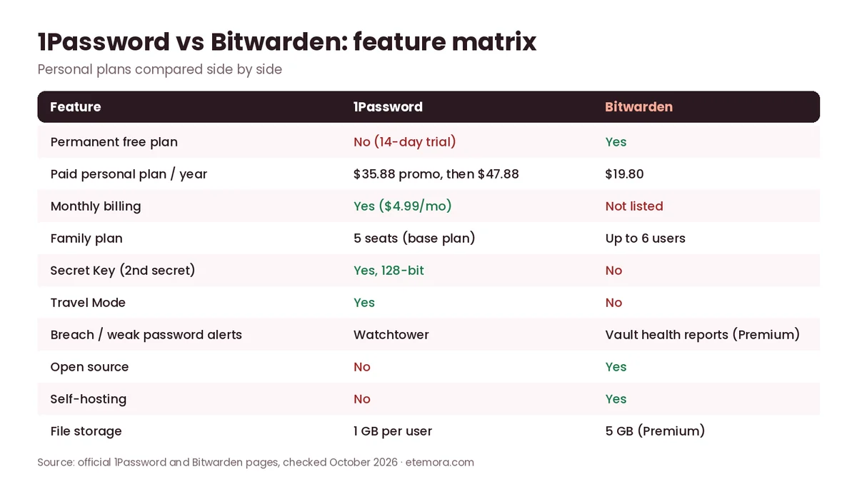 1Password vs Bitwarden feature matrix comparing free plan, open source, self-hosting, Secret Key, Travel Mode and storage