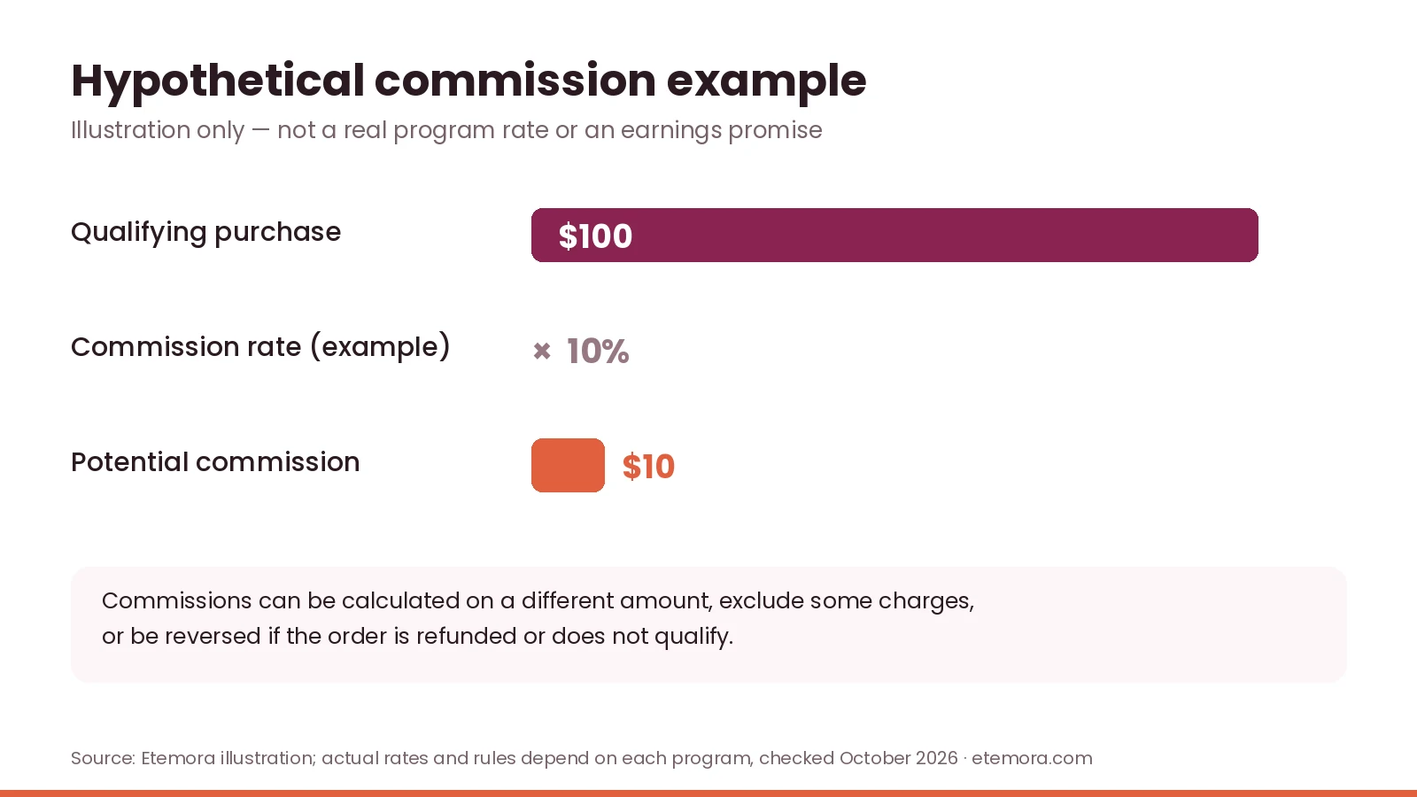 Hypothetical affiliate commission example: $100 purchase times 10 percent equals $10