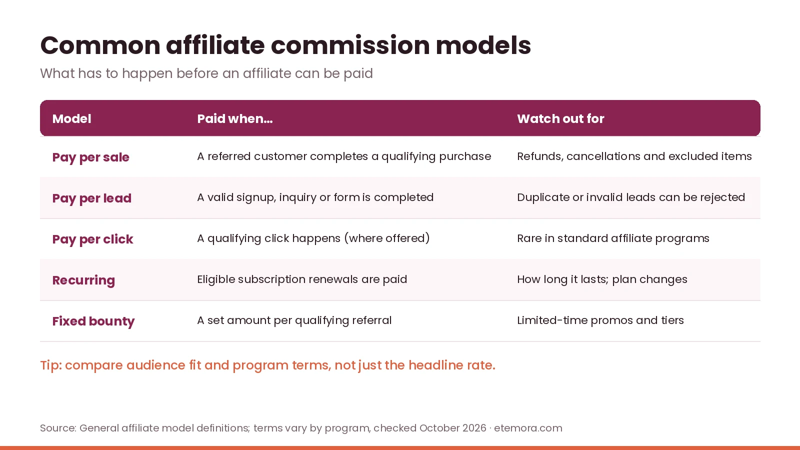 Common affiliate commission models table: pay per sale, pay per lead, pay per click, recurring and fixed bounty