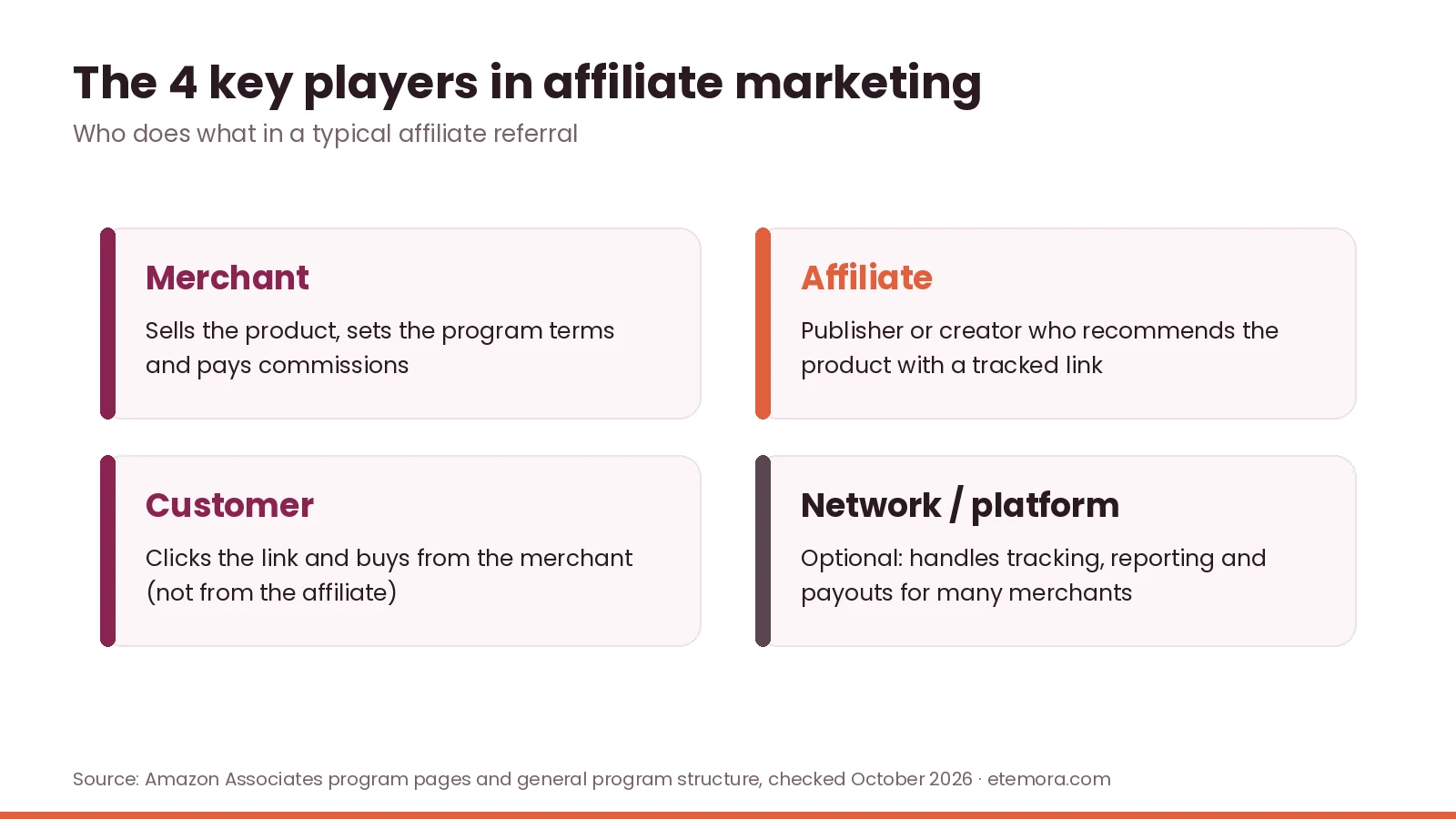 The four key players in affiliate marketing: merchant, affiliate, customer and affiliate network