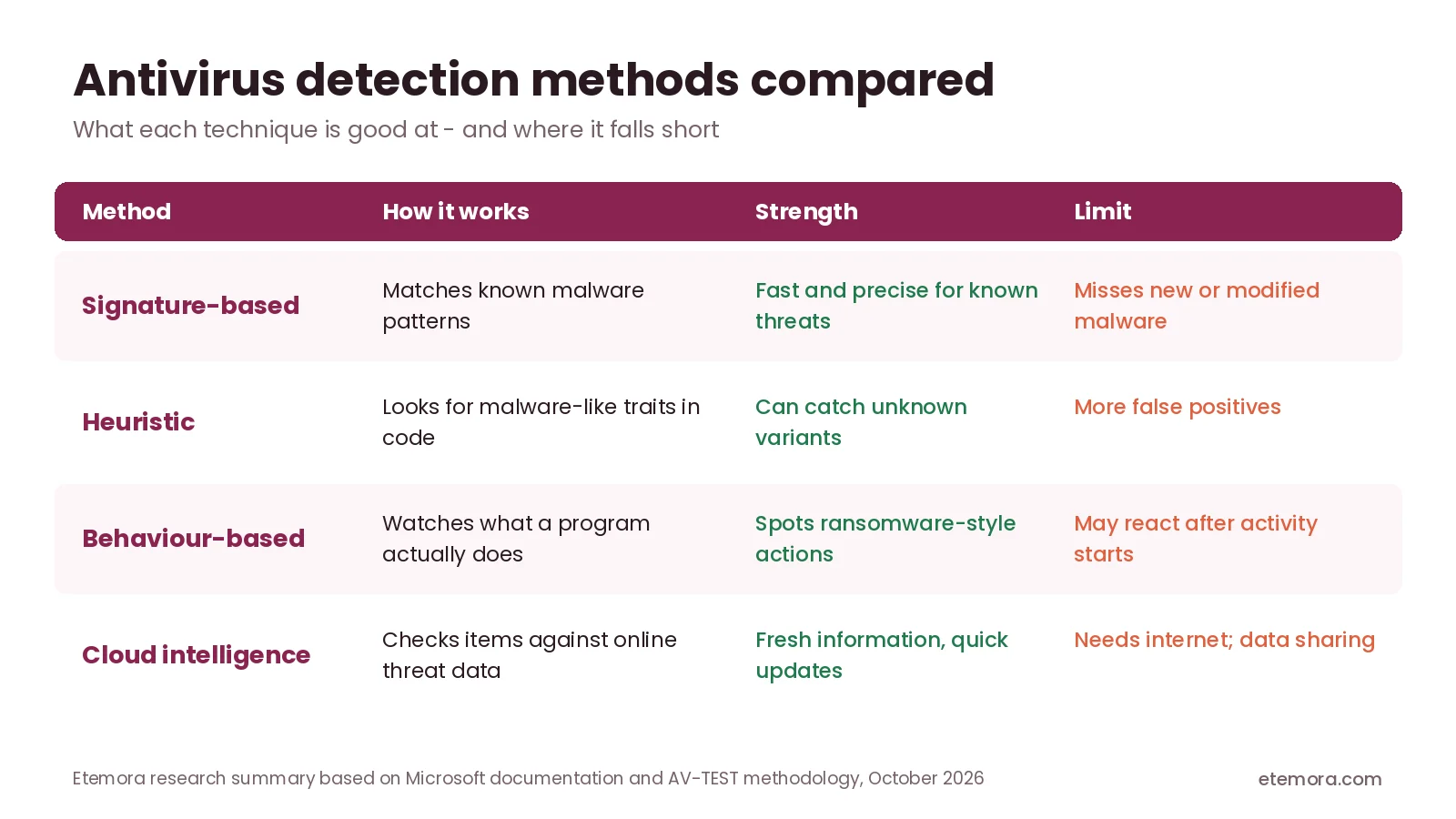 Antivirus detection methods compared: signature-based, heuristic, behaviour-based and cloud intelligence