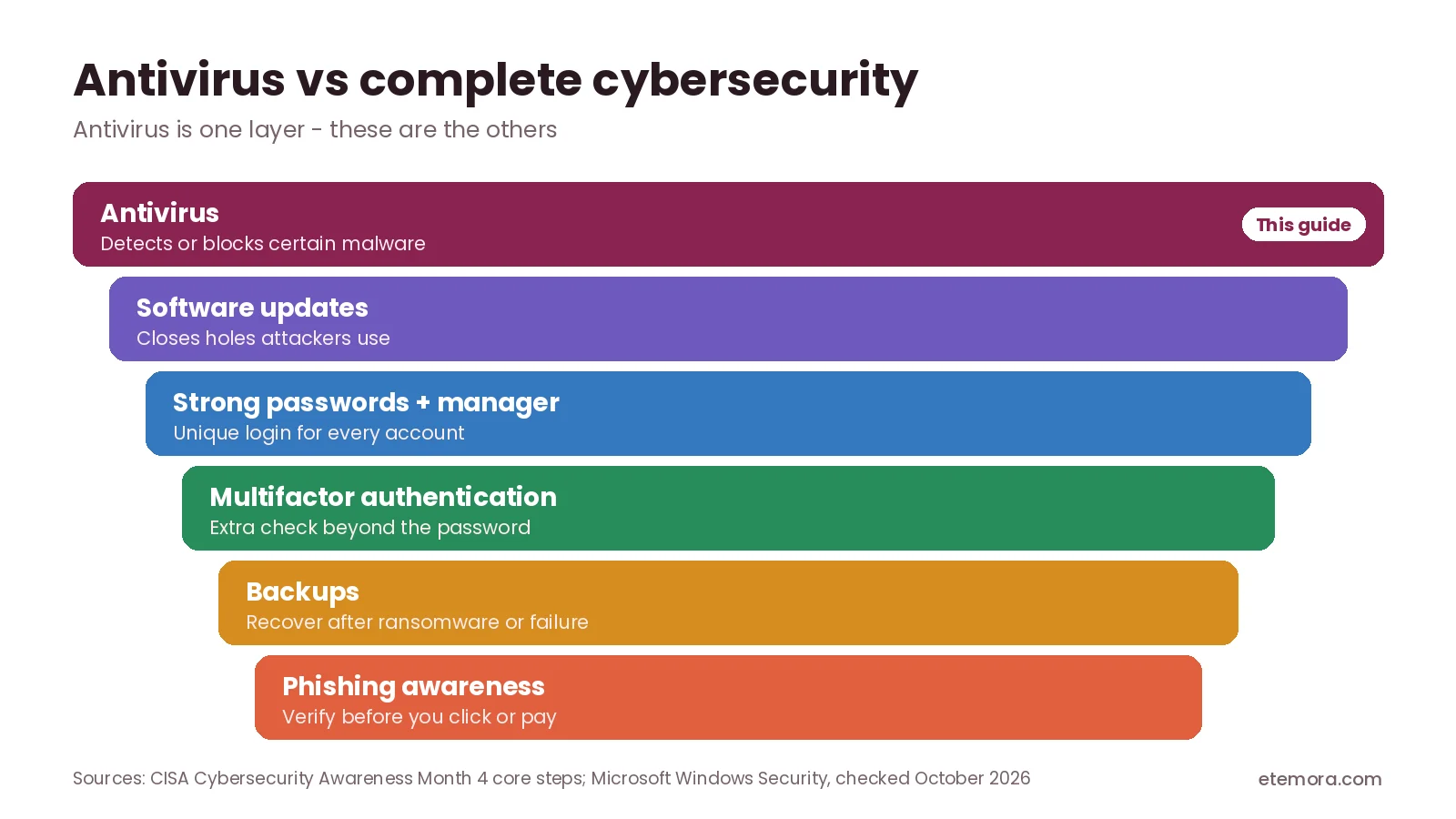 Antivirus vs complete cybersecurity: antivirus as one layer alongside updates, passwords, MFA, backups and phishing awareness