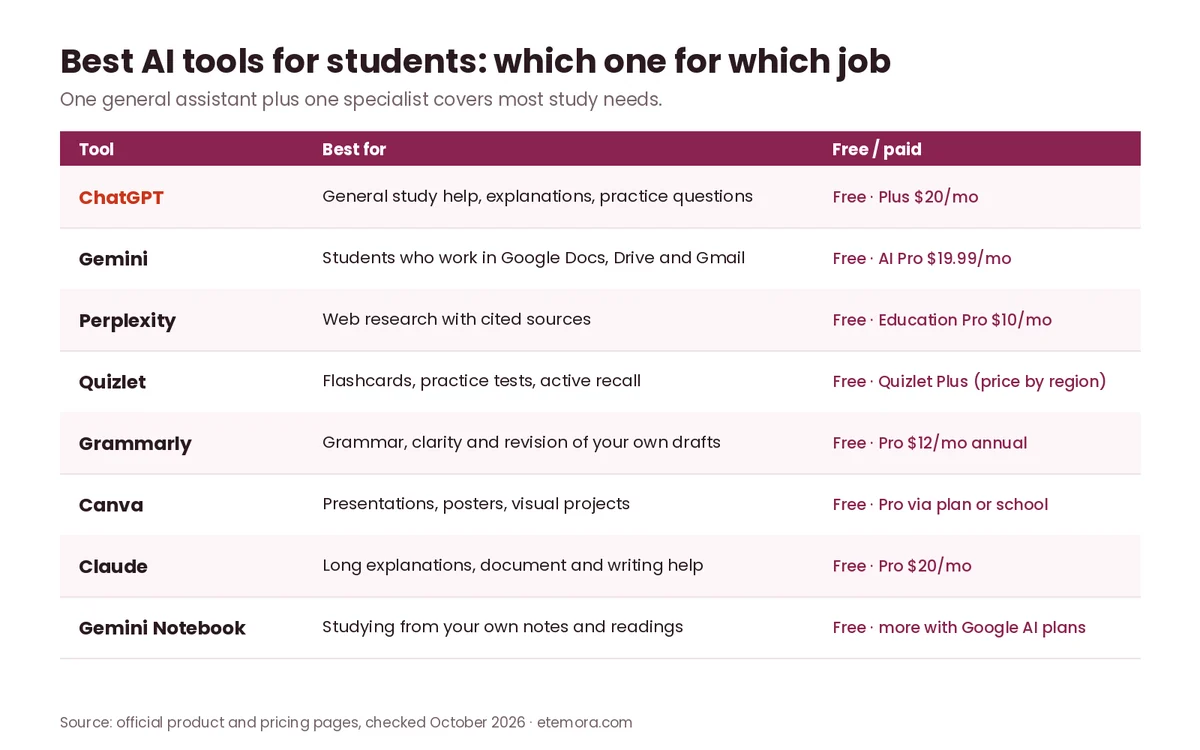 Best AI tools for students compared by main use, free tier and paid plan